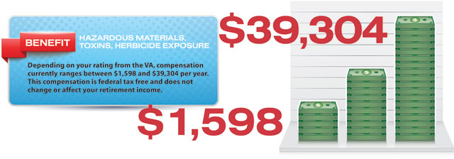 veterans disability compensation