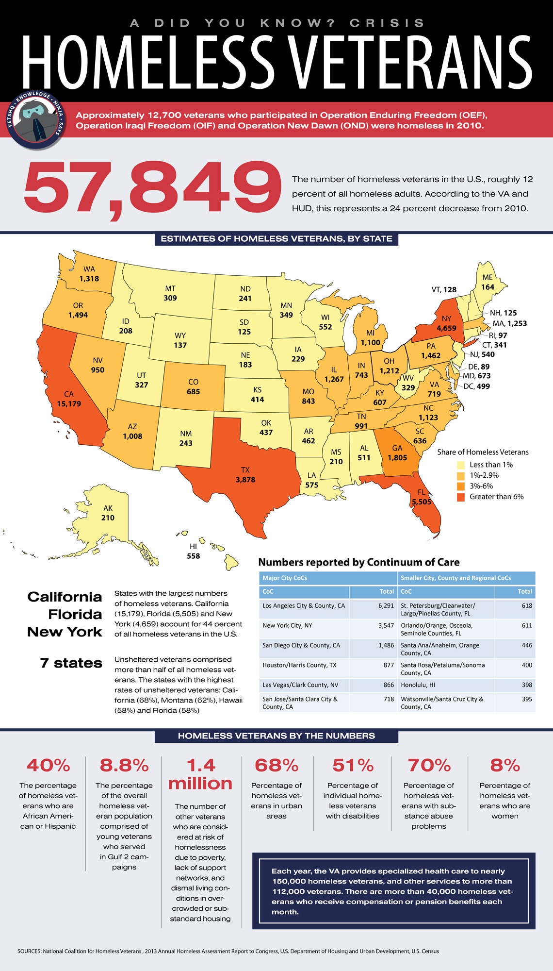 research on homeless veterans