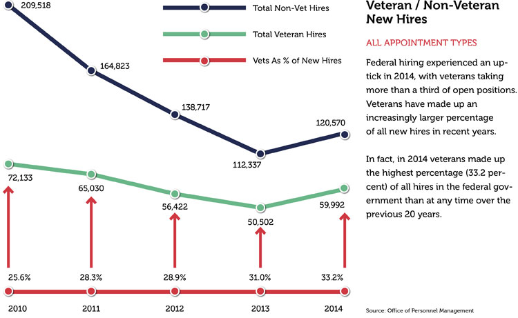 Veterans in the federal workforce