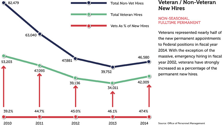 Veterans in the federal workforce