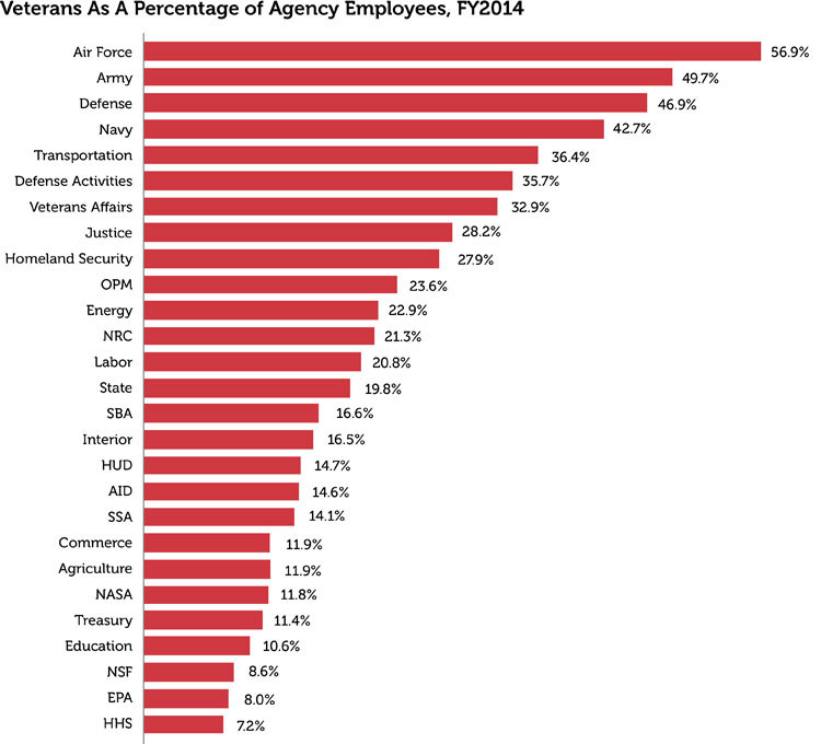 Veterans in the federal workforce