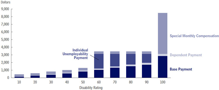 CBO report: veterans disability payments