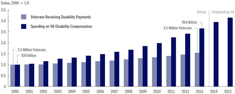 Va Disability Benefits Chart