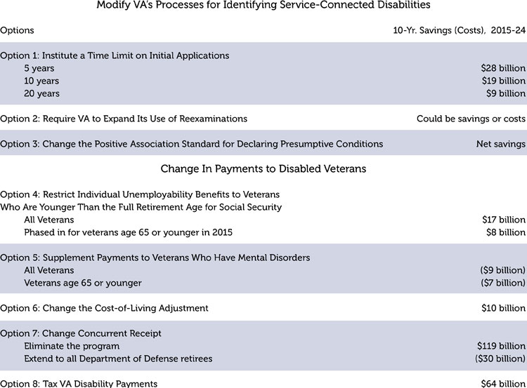 CBO report: veterans disability payments