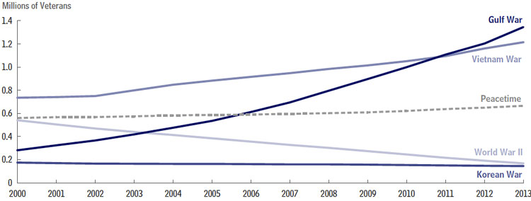 CBO report: veterans disability payments