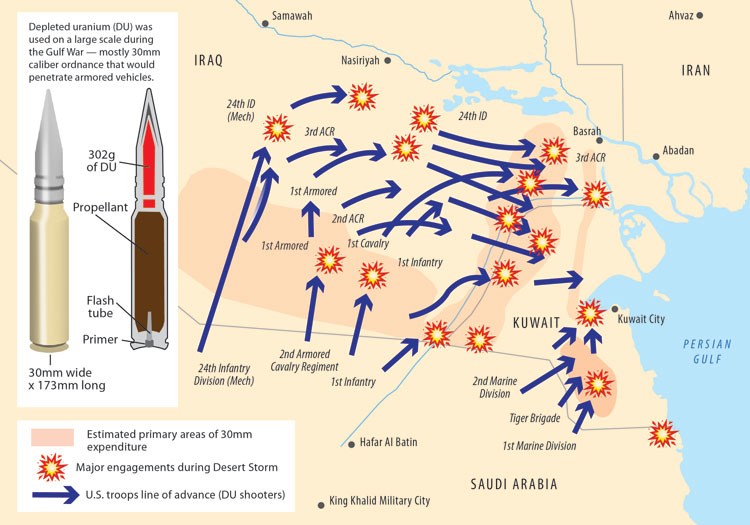 Gulf War Exposures