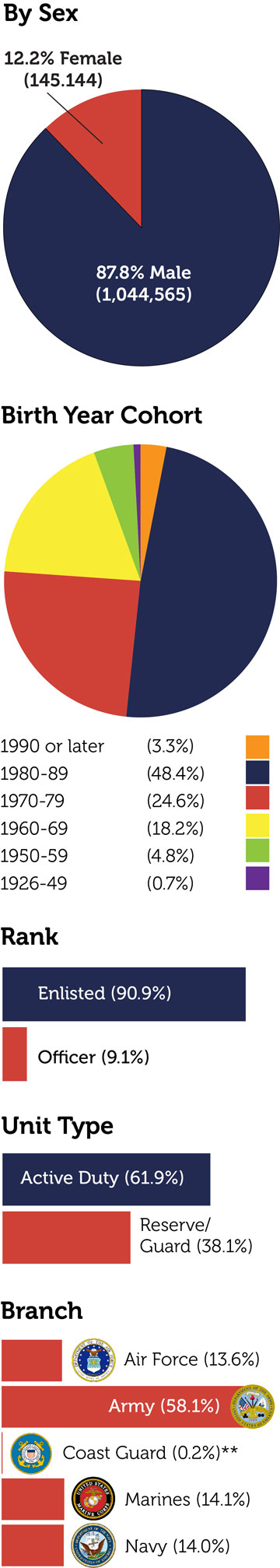 VA health care utilization